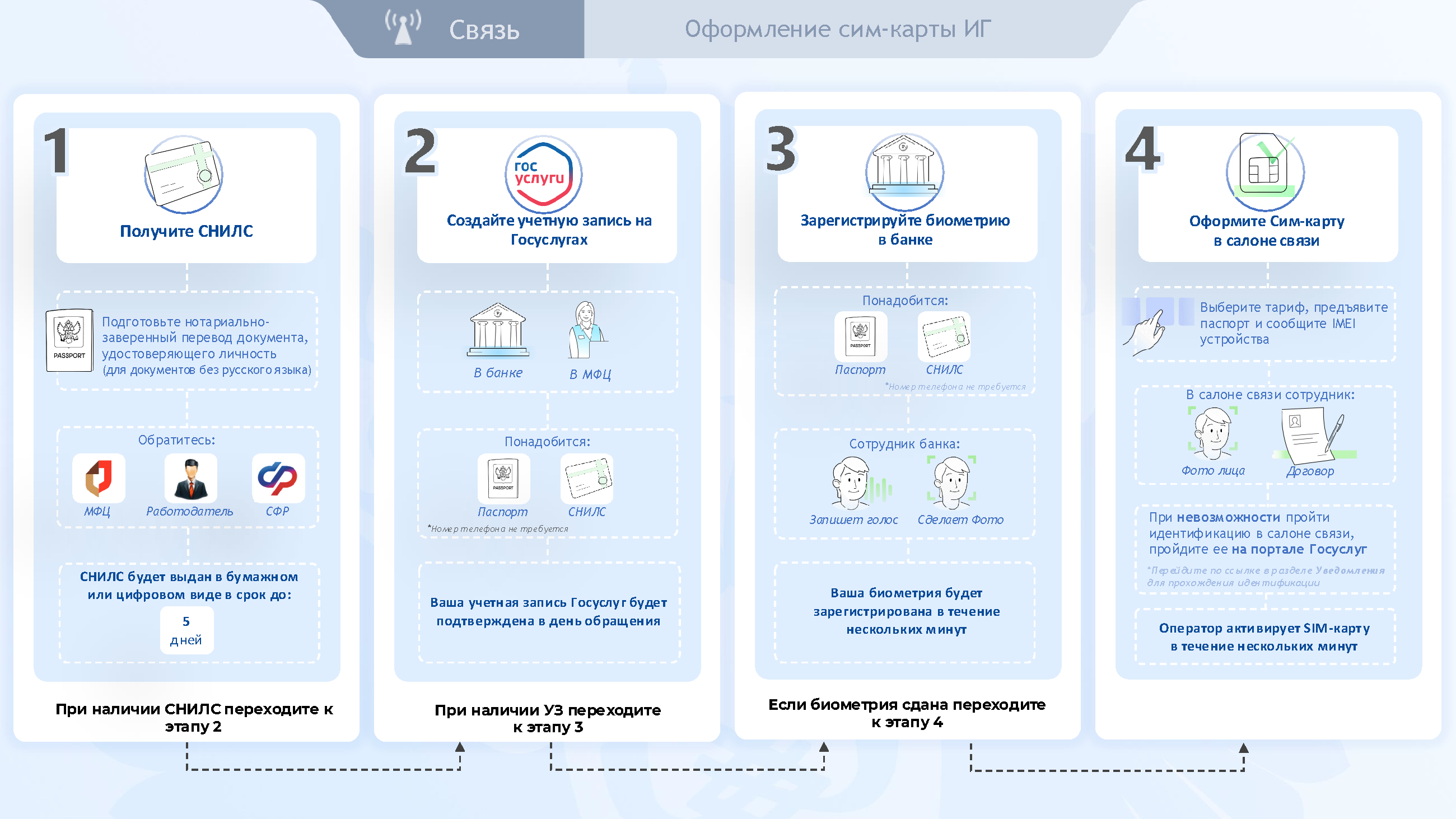 Памятка по SIM-карте